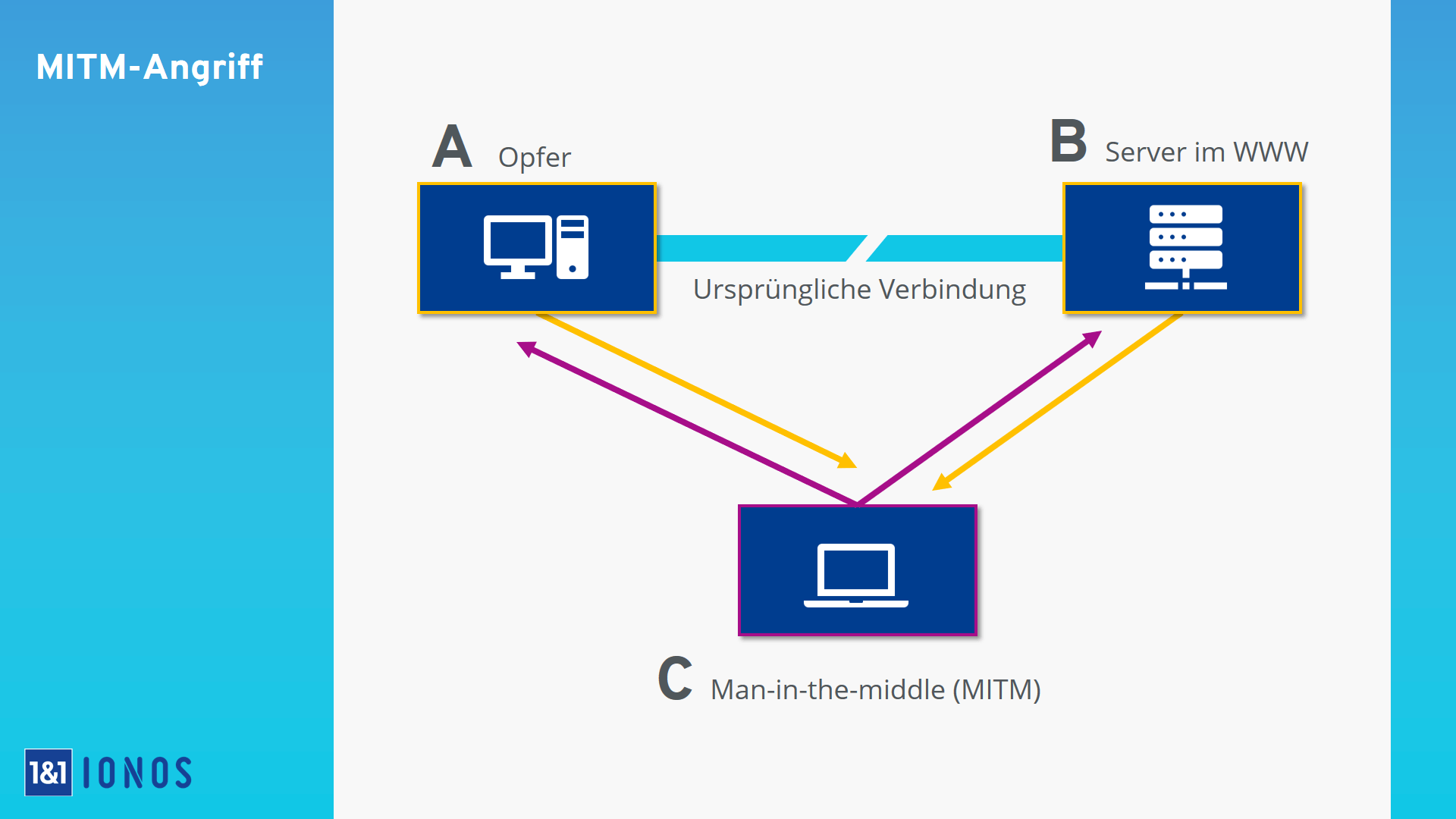 Schematische Darstellung eines Man-in-the-Middle-Angriffs