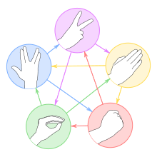 Rock, Paper, Scissors, Lizard, Spock