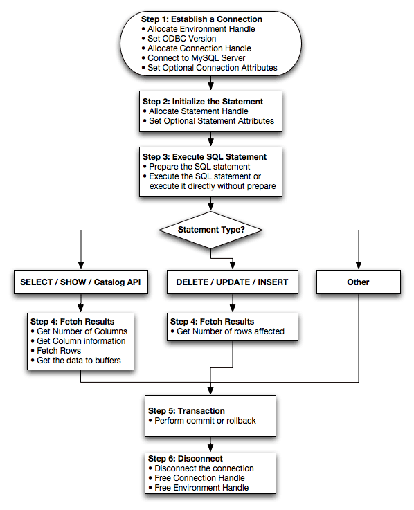 MyODBC-Programmierung:
          Flussdiagramm