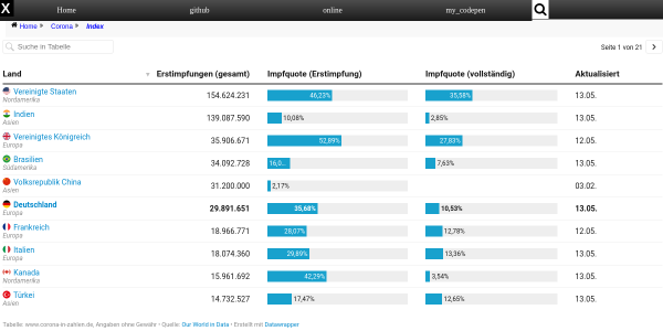 Impfqouten weltweit 