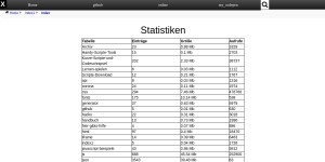 Statistiken